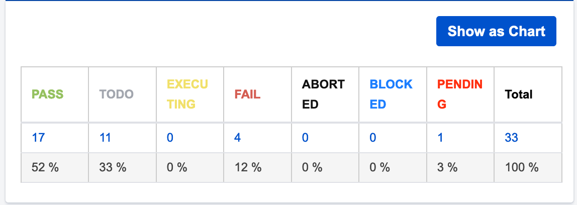 a tabular representation of testing dashboard