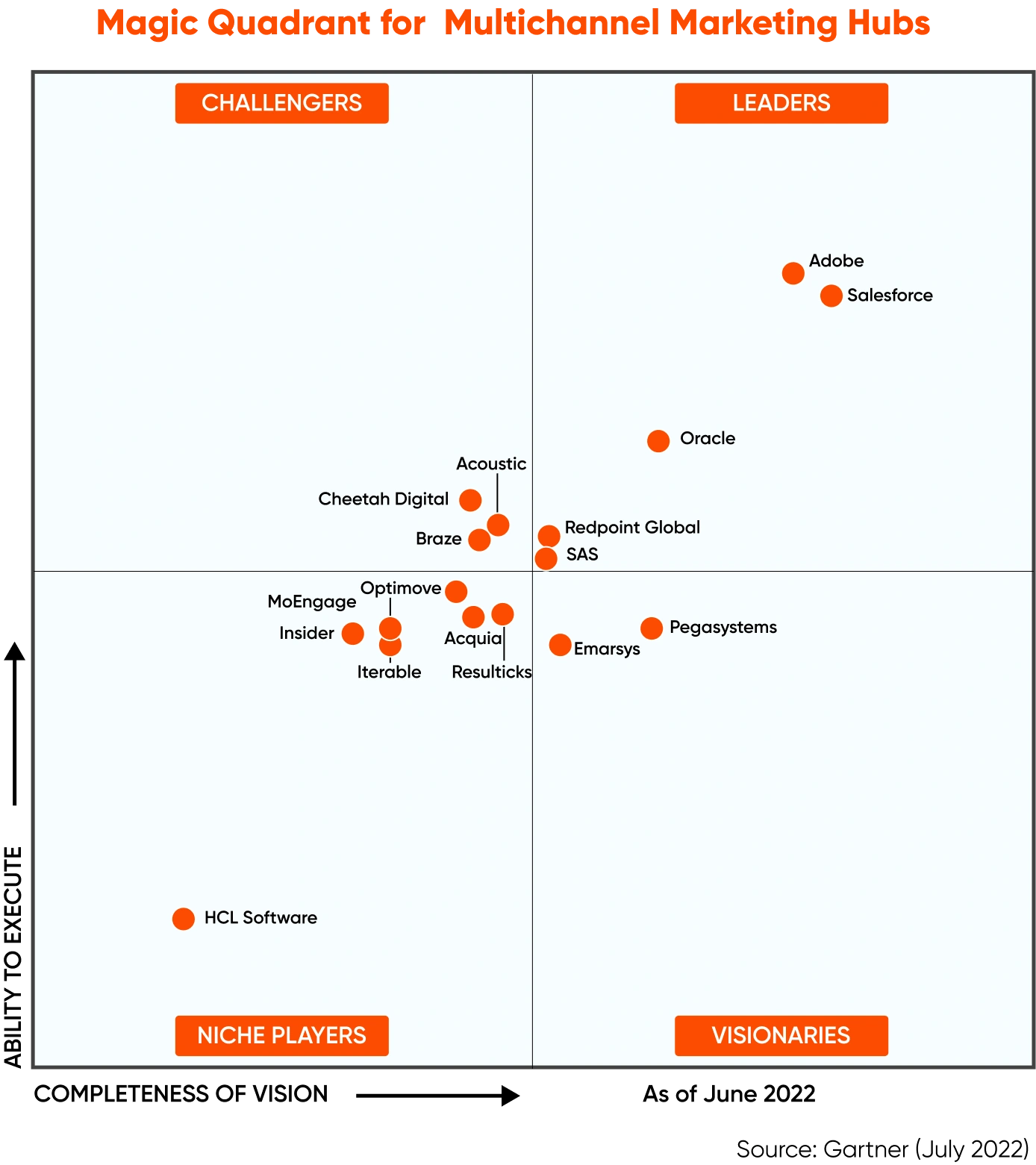 salesforce-magic-quadrant