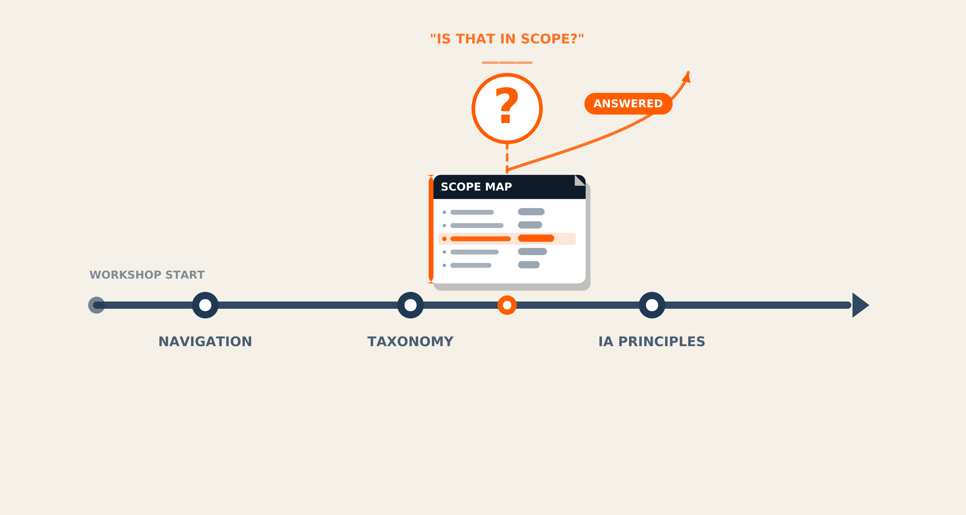 The Document Every Digital Modernisation Needs Before Workshops Begin