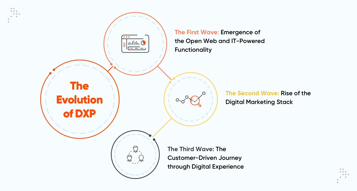 The Evolution of DXP