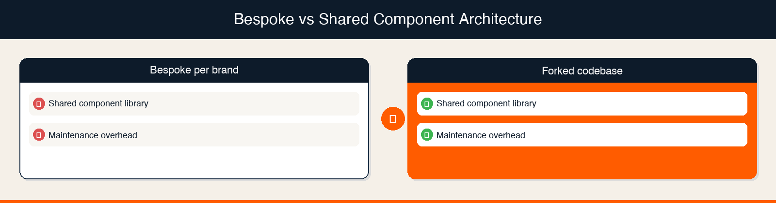 Three separate brand websites each with independent component libraries, duplicating Hero Banners, CTAs, Content Cards, and video elements across brands