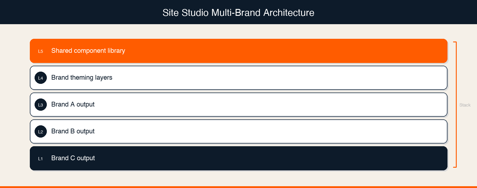 Architecture diagram of a central Drupal Site Studio component library feeding into three brand-specific theming layers, each producing a distinct branded website output