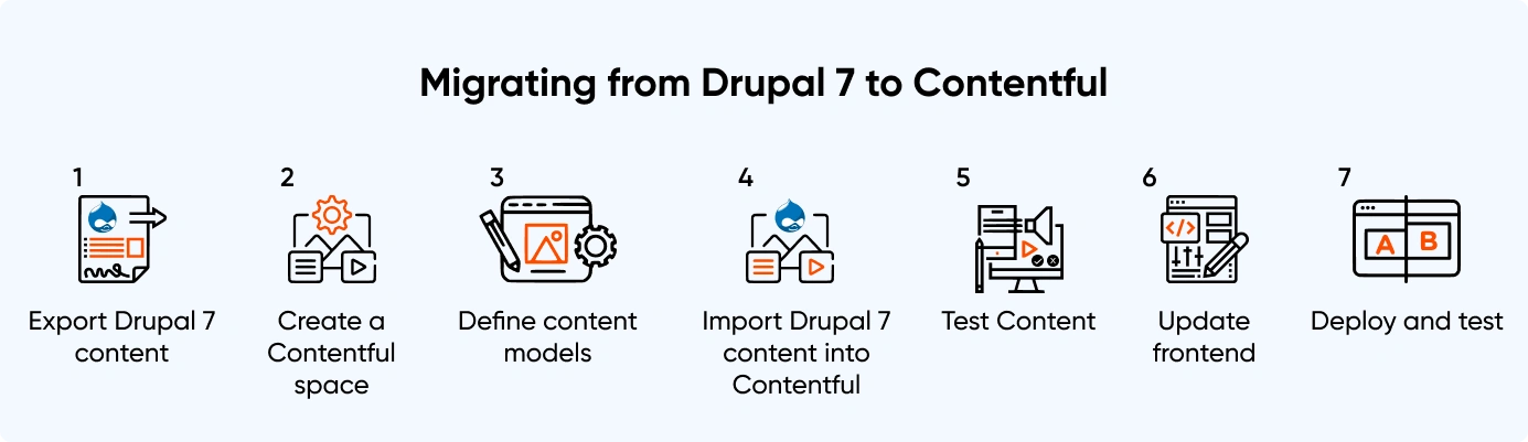 drupal7_to_contentful