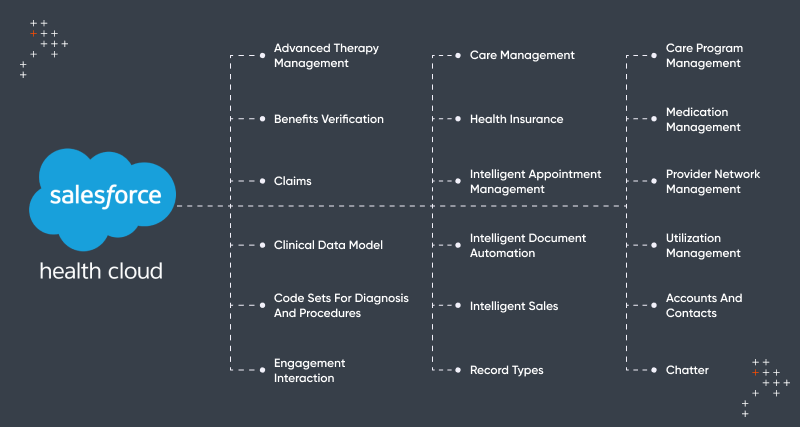 Salesforce Health Cloud Features And Architecture