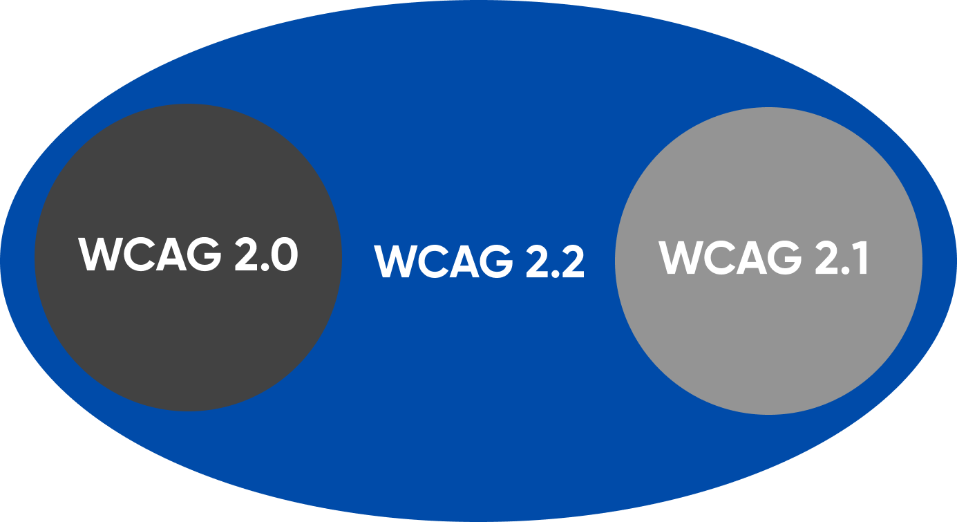 wcag2.2