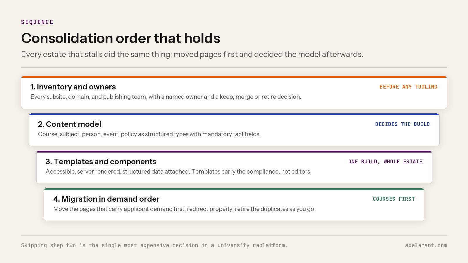 Four stage consolidation sequence: inventory and owners, content model, templates and components, then migration in demand order
