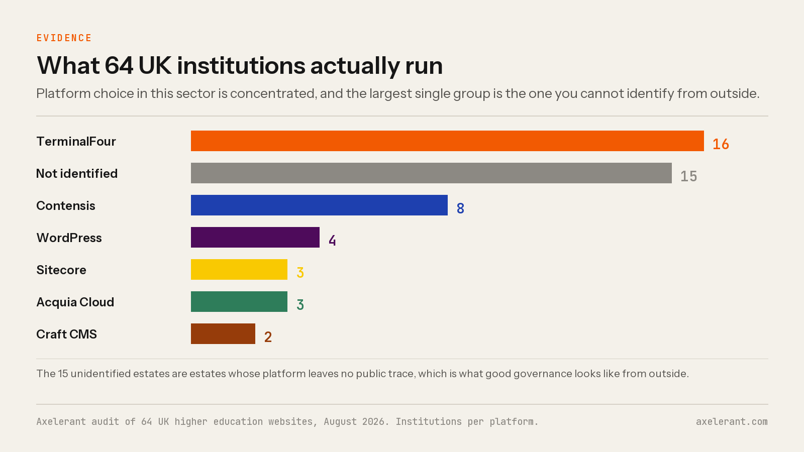 Bar chart of content management platforms across 64 UK higher education institutions, led by TerminalFour with 16 and 15 unidentified