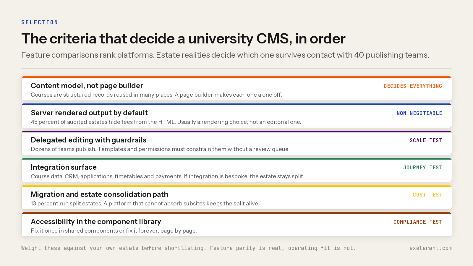 Six CMS selection criteria for a university estate with the test each one represents