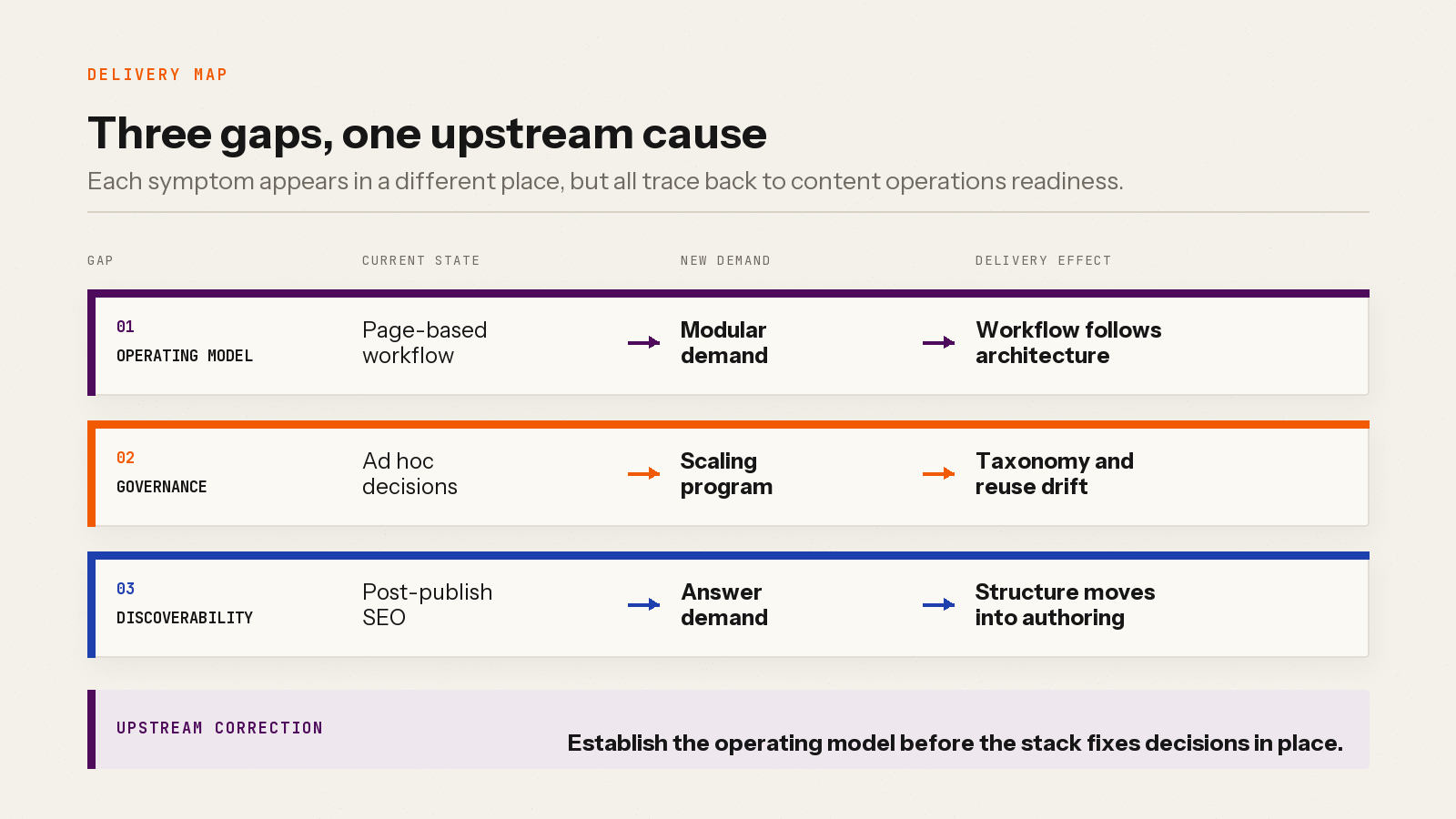 Delivery map tracing operating model, governance, and discoverability gaps from current state through new demand to delivery effect