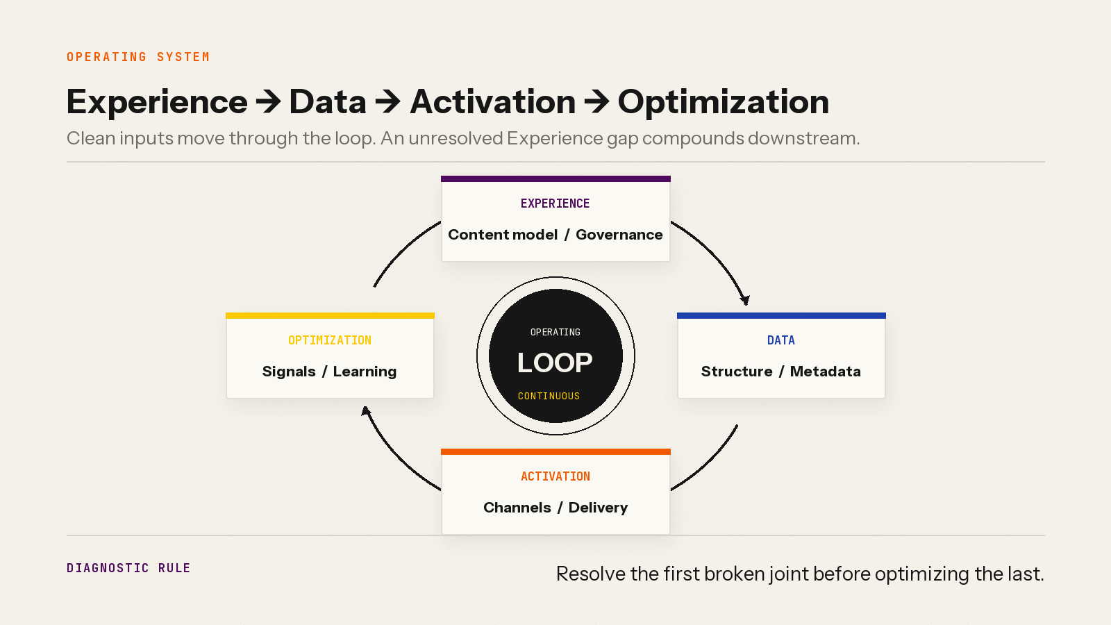 Operating loop connecting Experience, Data, Activation, and Optimization, with content governance positioned as the upstream dependency