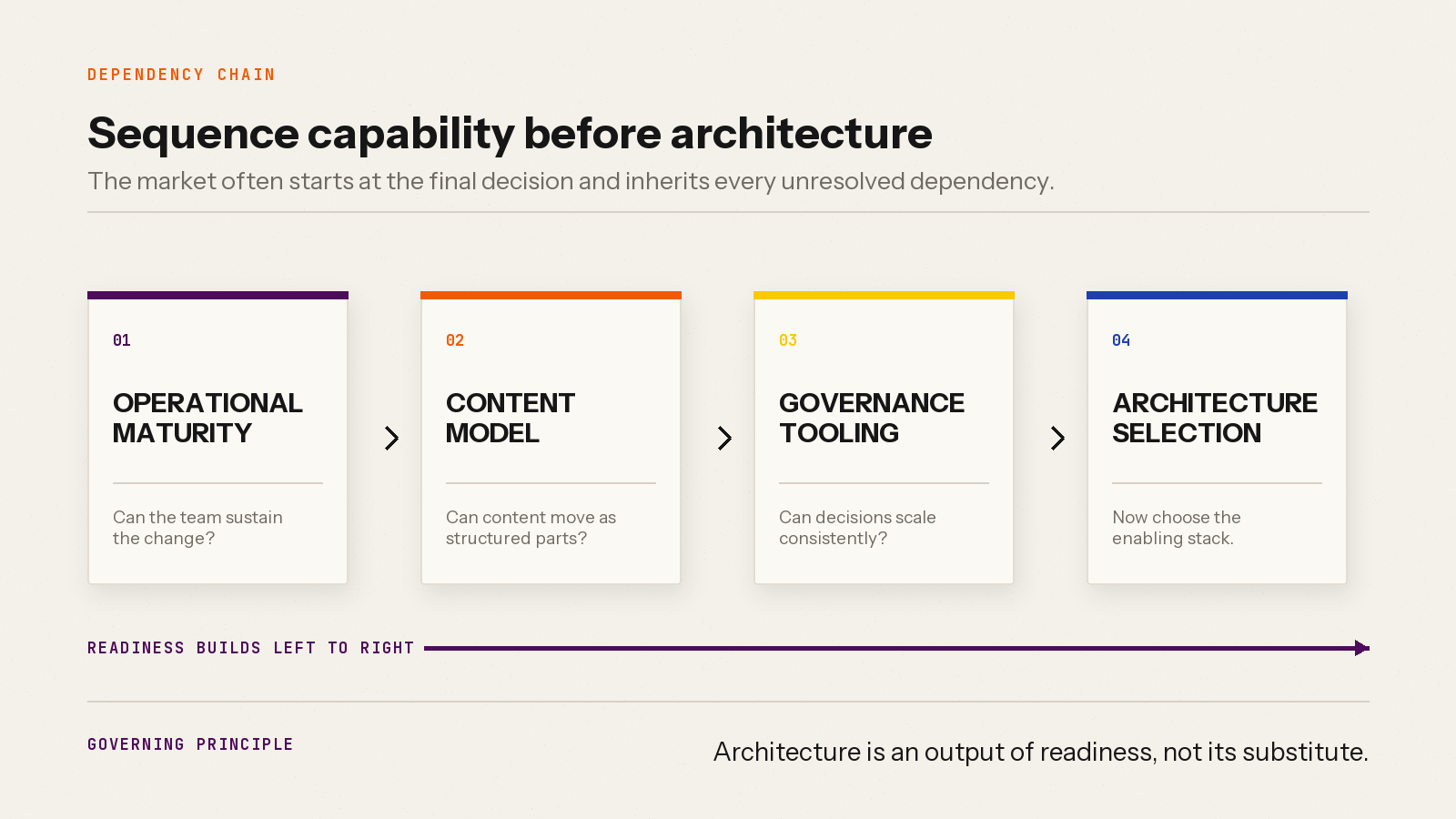 Dependency flow showing operational maturity leading to a content model, governance tooling, and finally architecture selection