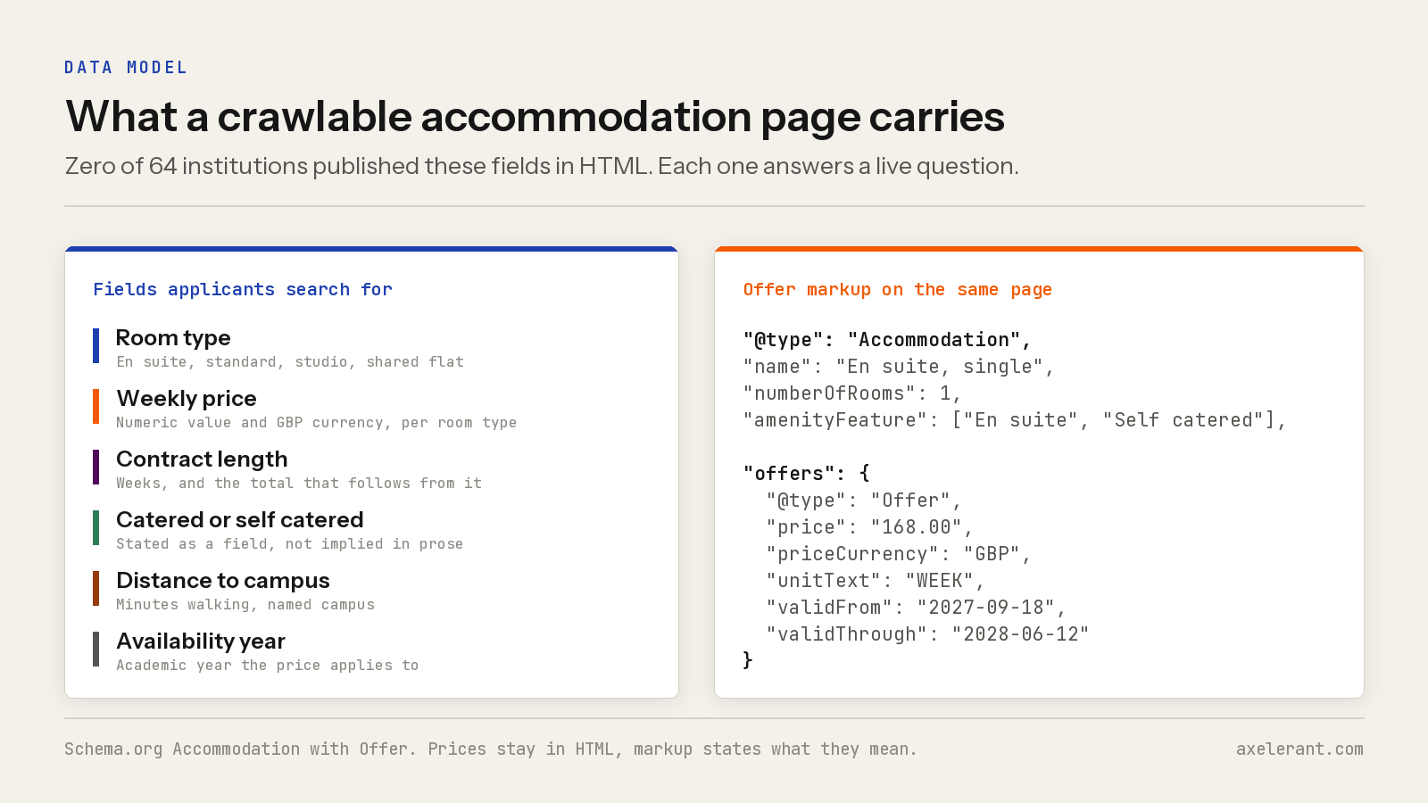 Two panel diagram listing the accommodation fields applicants search for, room type, weekly price, contract length, catered status, distance to campus and availability year, beside an Accommodation and Offer JSON-LD example