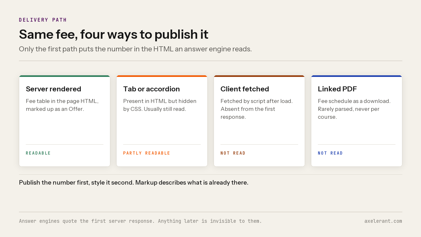 Four cards comparing delivery paths for the same fee: server rendered is readable, tab or accordion is partly readable, client fetched is not read, linked PDF is not read