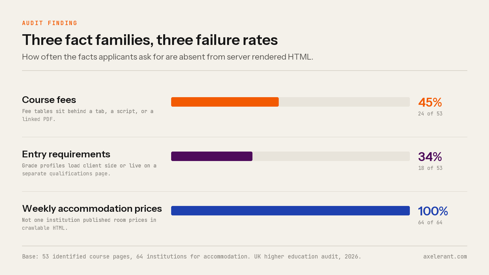 Bar chart of three fact families absent from server rendered HTML: course fees 45 percent of 53 course pages, entry requirements 34 percent, weekly accommodation prices 100 percent of 64 institutions
