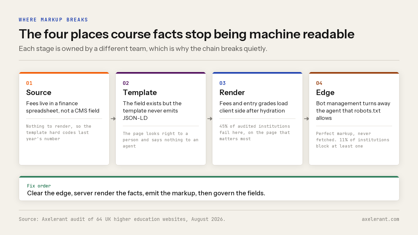 Four stage flow showing where course facts stop being machine readable: source data outside the CMS, templates that never emit JSON-LD, client side rendering, and edge bot management blocking agents