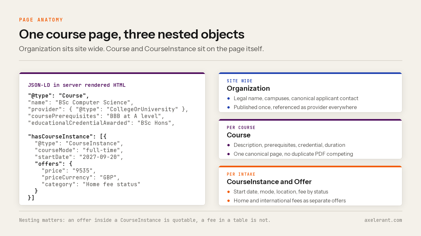 Annotated JSON-LD example showing Course with nested hasCourseInstance and offers, alongside three cards explaining site-wide Organization, per-course Course, and per-intake CourseInstance and Offer