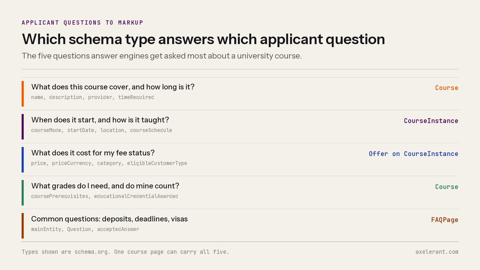 Table mapping five applicant questions to schema.org types: Course for content and prerequisites, CourseInstance for start date and mode, Offer for fees, FAQPage for common questions