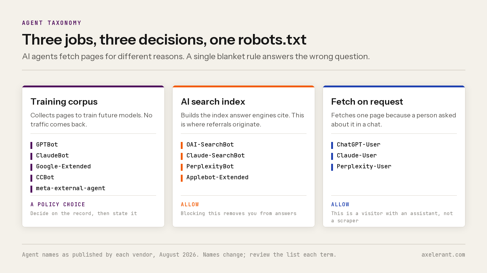 Three columns comparing AI agent types: training corpus crawlers, AI search index crawlers, and user requested fetches, with the named agents and the recommended decision for each