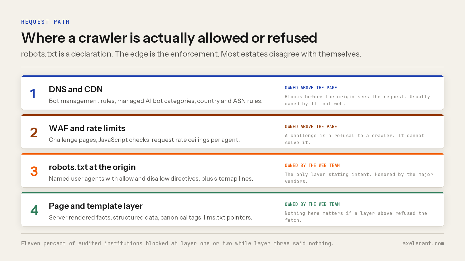 Four stacked layers showing the request path: DNS and CDN bot management, WAF and rate limits, robots.txt at the origin, and the page and template layer, with ownership marked for each