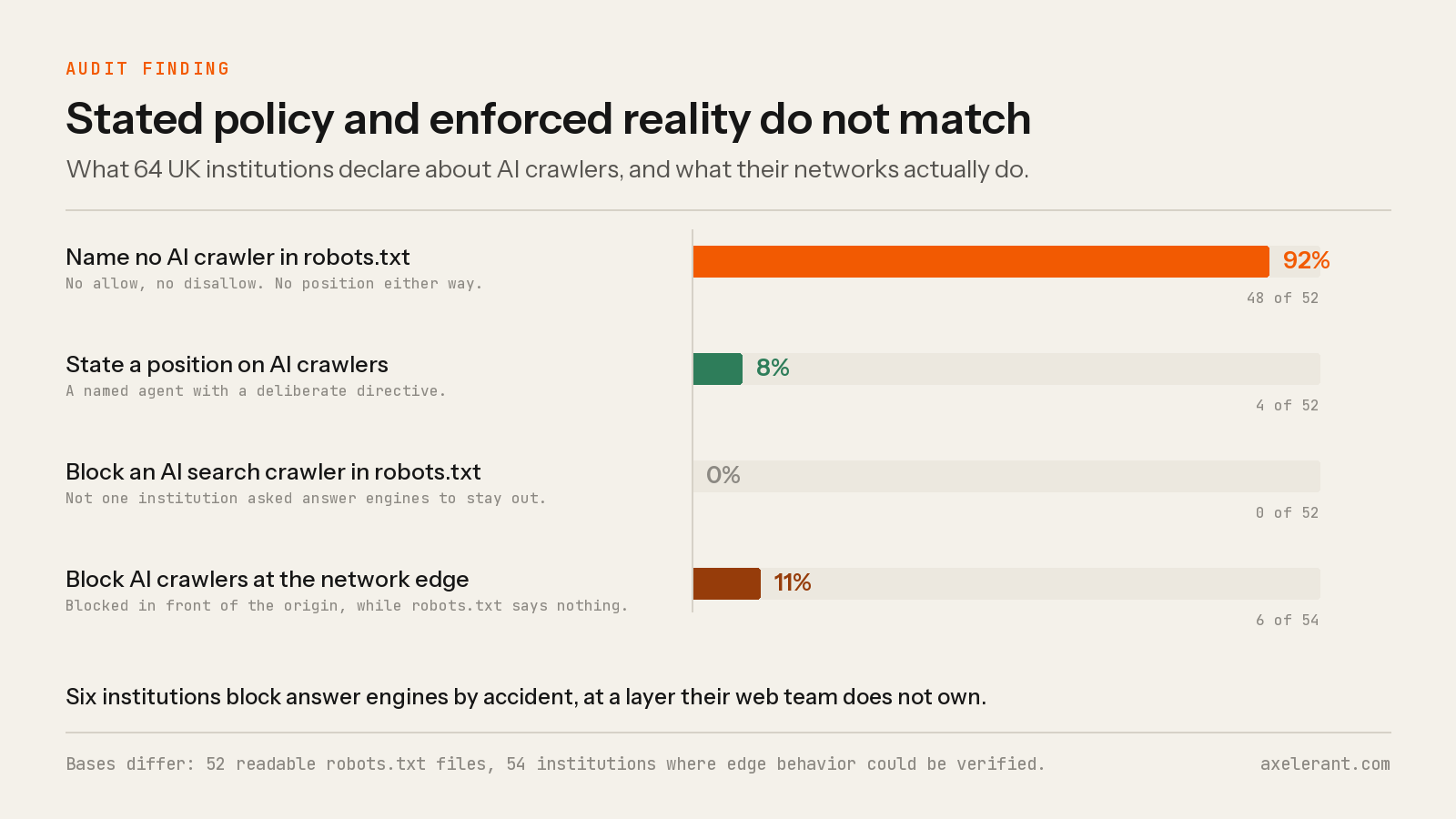 Bar chart: 92 percent of readable robots.txt files name no AI crawler, 8 percent state a position, none block AI search crawlers in robots.txt, and 11 percent block AI crawlers at the network edge