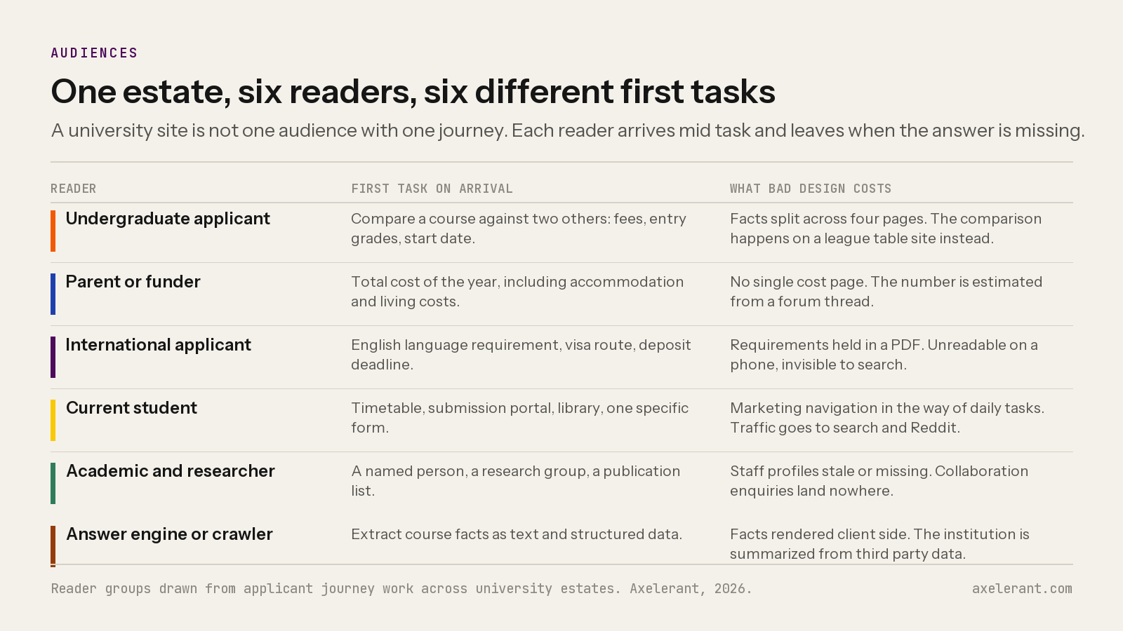Table of six readers of a university website, the first task each arrives with, and what poor design costs each one