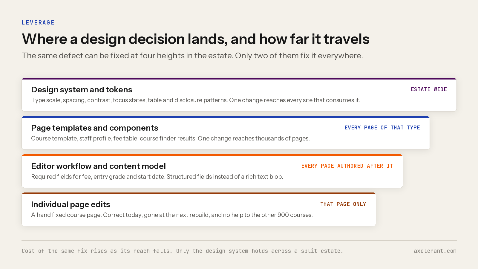 Four layers where a design fix can land: design system, templates, editor workflow, and individual pages, with the reach of each