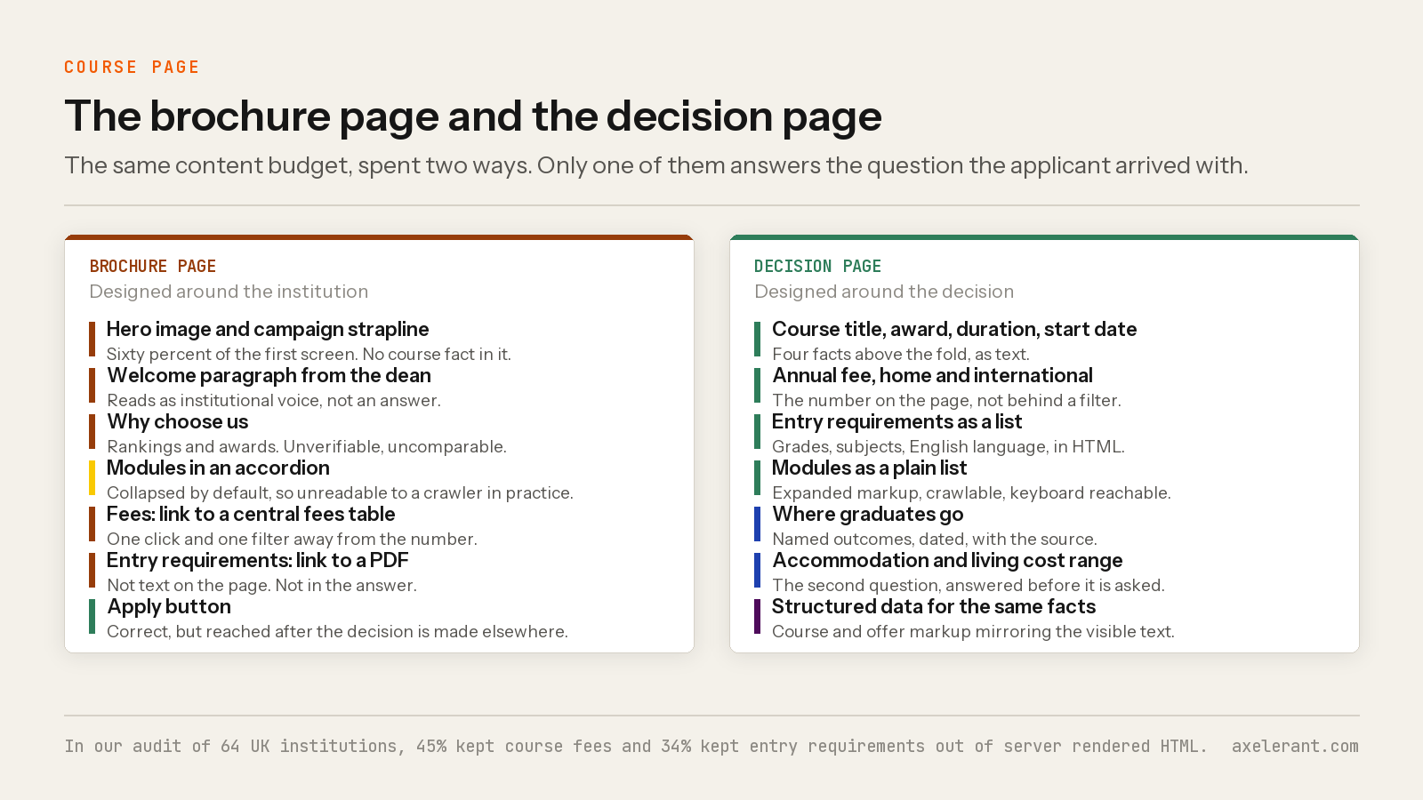 Side by side comparison of a brochure style course page and a decision oriented course page, with the design consequence of each element