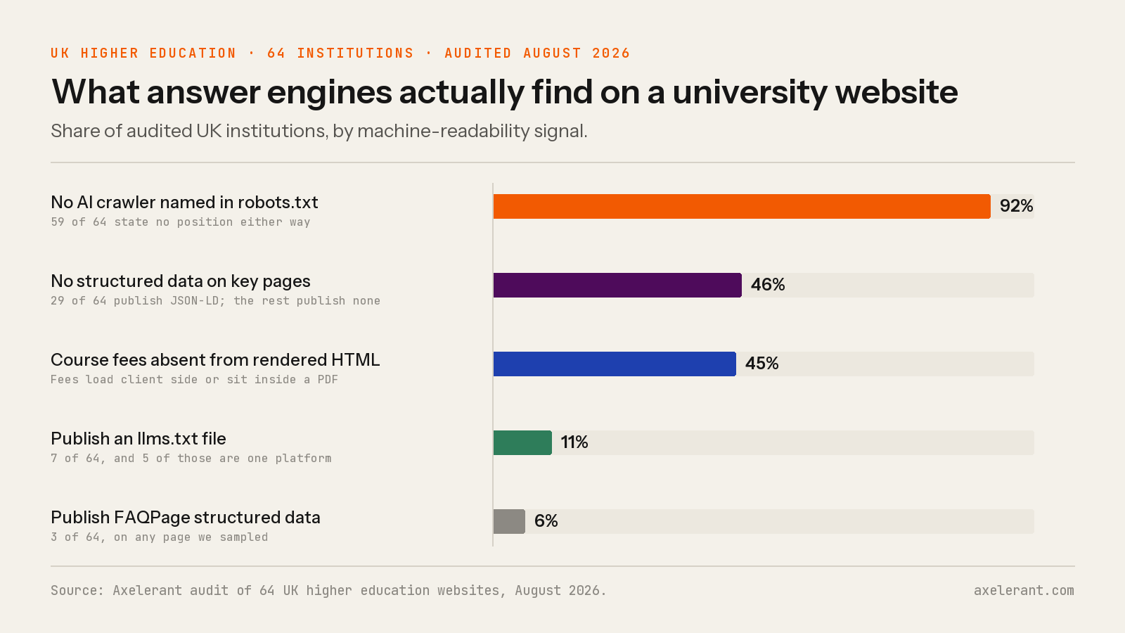 Bar chart of machine-readability signals across 64 UK higher education websites: 92% name no AI crawler in robots.txt, 46% publish no structured data, 45% keep course fees out of rendered HTML, 11% publish llms.txt, 6% publish FAQPage data