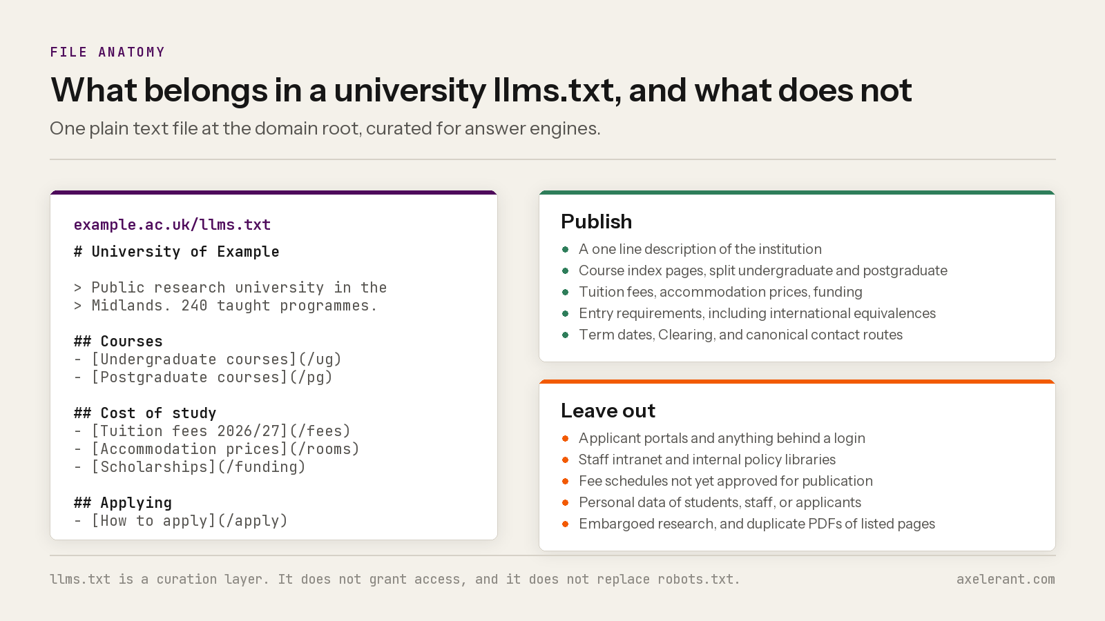 Annotated example of a university llms.txt file alongside two lists: what to publish, including course indexes, fees, entry requirements and term dates, and what to leave out, including applicant portals, staff intranet, unapproved fee schedules and personal data
