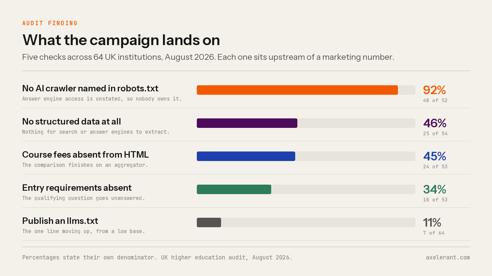 Bar chart of five audit findings across 64 UK institutions: 92 percent name no AI crawler, 46 percent publish no structured data, 45 percent have no fees in HTML, 34 percent no entry requirements, 11 percent publish llms.txt