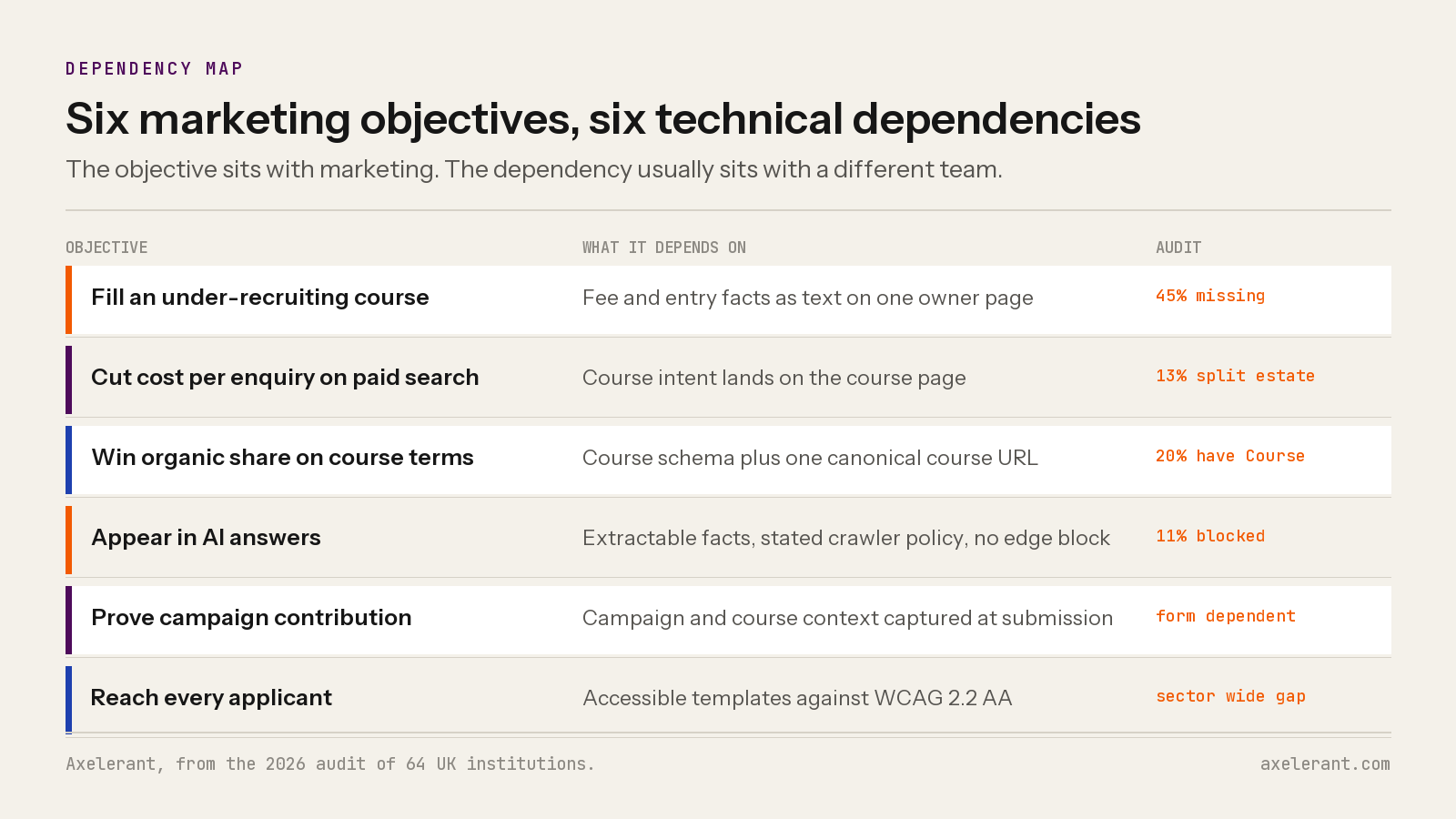 Table mapping six higher education marketing objectives to the technical dependency each one relies on, with the matching audit finding