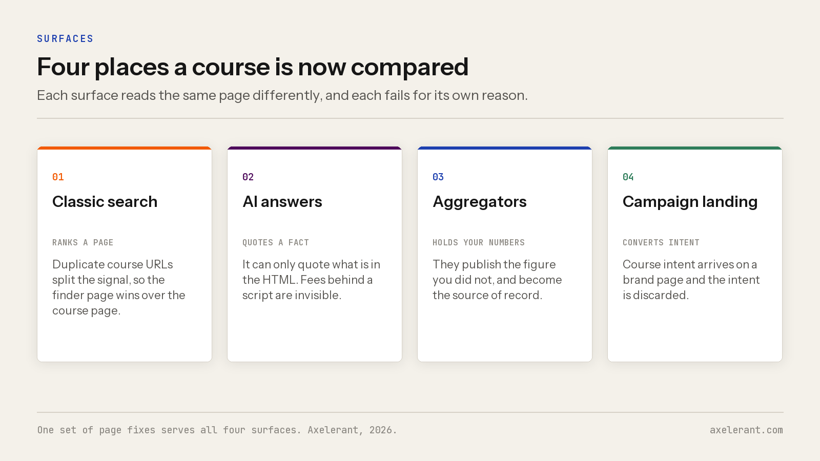 Four cards showing classic search, AI answers, aggregators and campaign landing pages, with what each surface does and how it fails