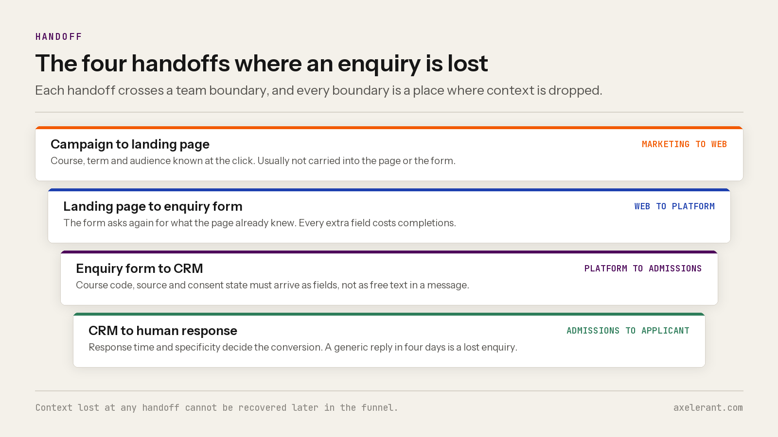 Diagram of four handoffs from campaign to landing page to enquiry form to CRM to human response, with the owning teams and what is lost at each