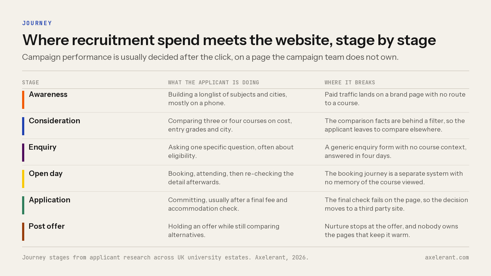Table of six recruitment journey stages, what the applicant is doing at each, and where the website usually breaks