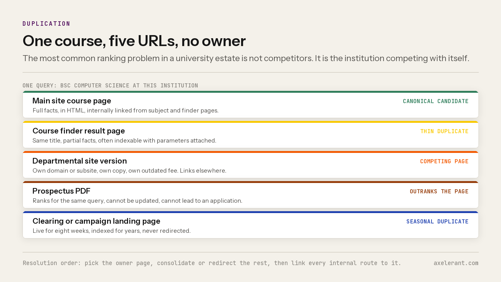 Diagram of five URLs in one university estate competing for a single course query, with the role of each
