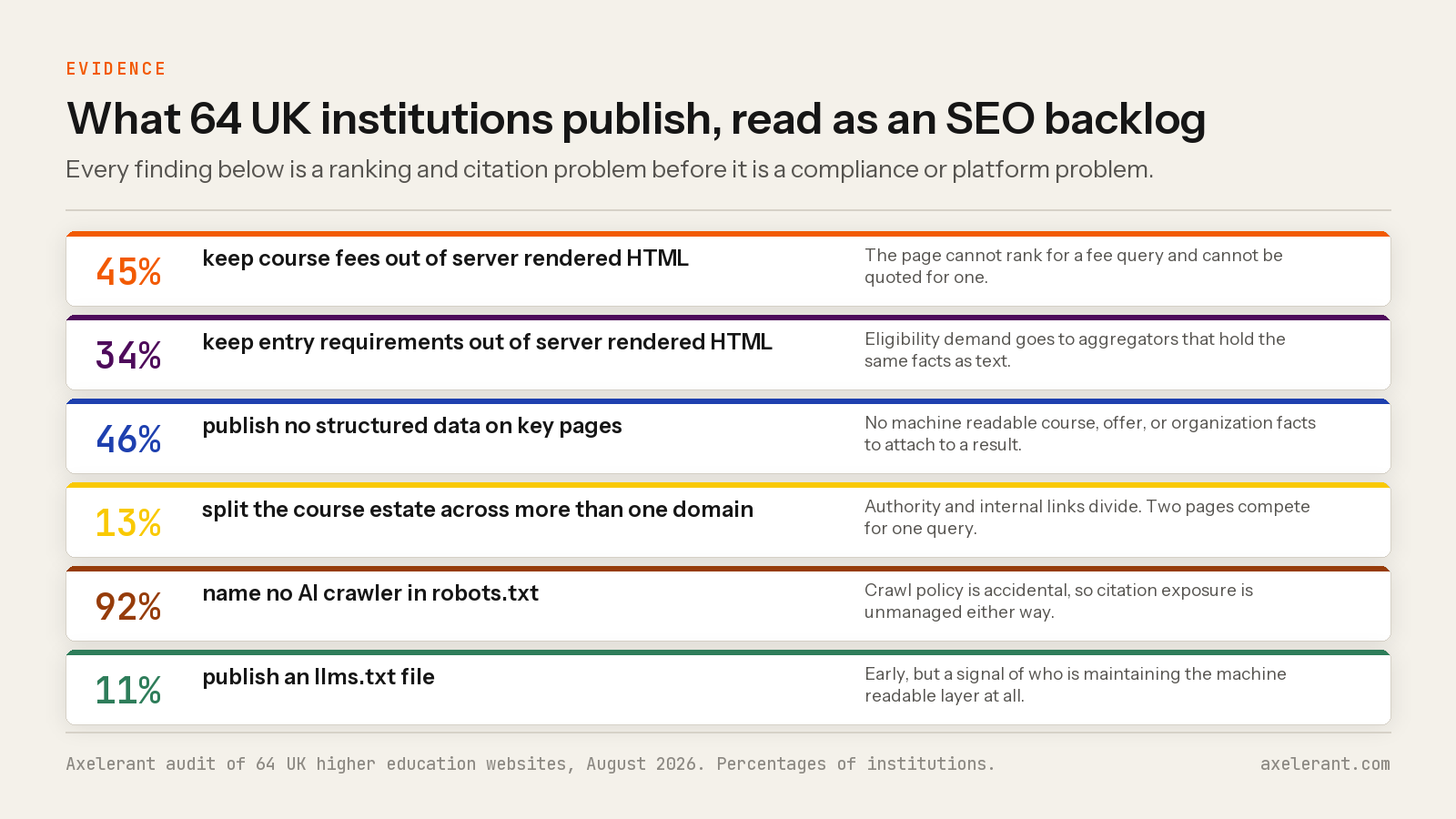 Six audit findings from 64 UK institutions with the ranking and citation consequence of each