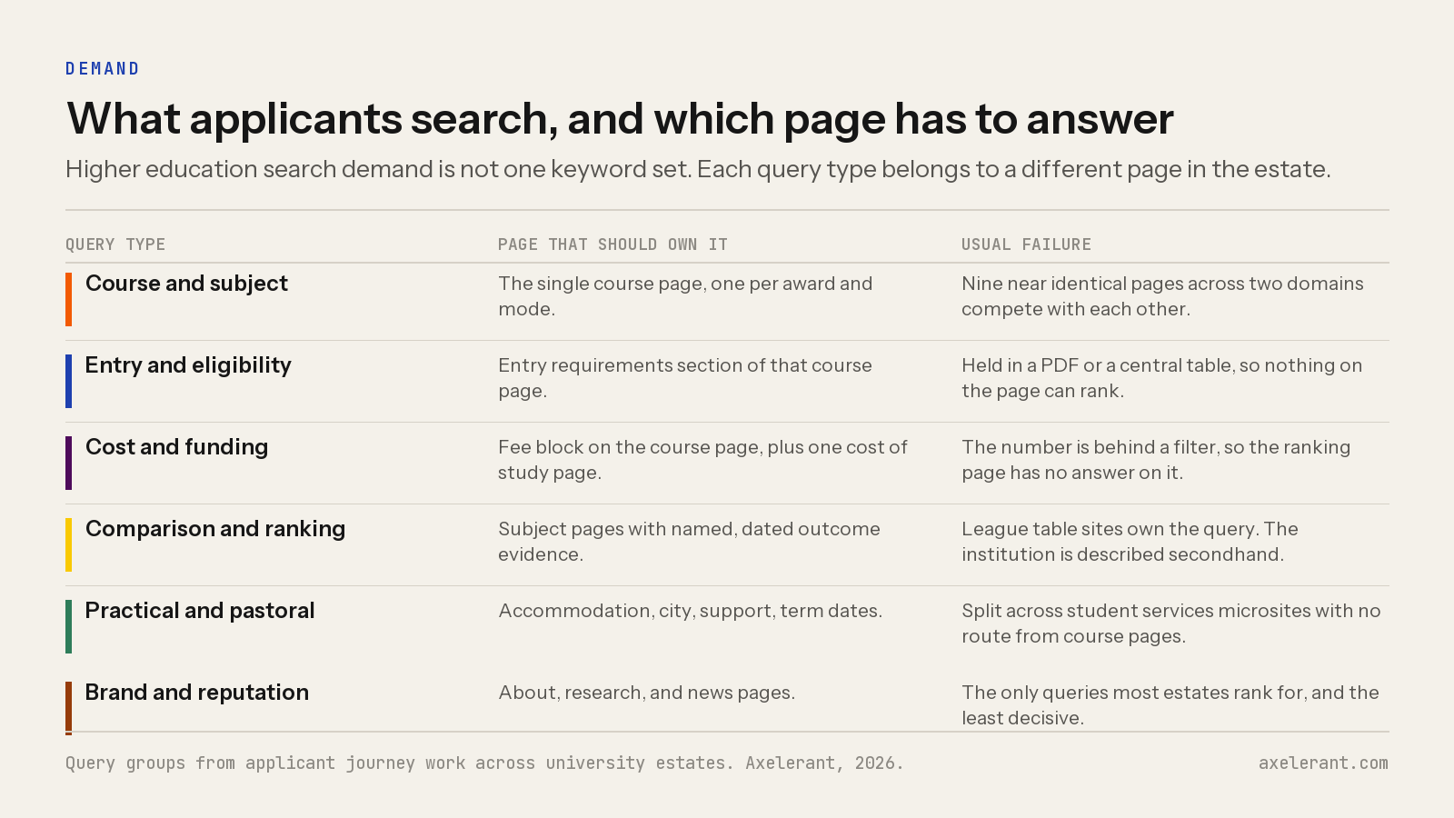 Table mapping six higher education query types to the page that should own each one and the usual failure
