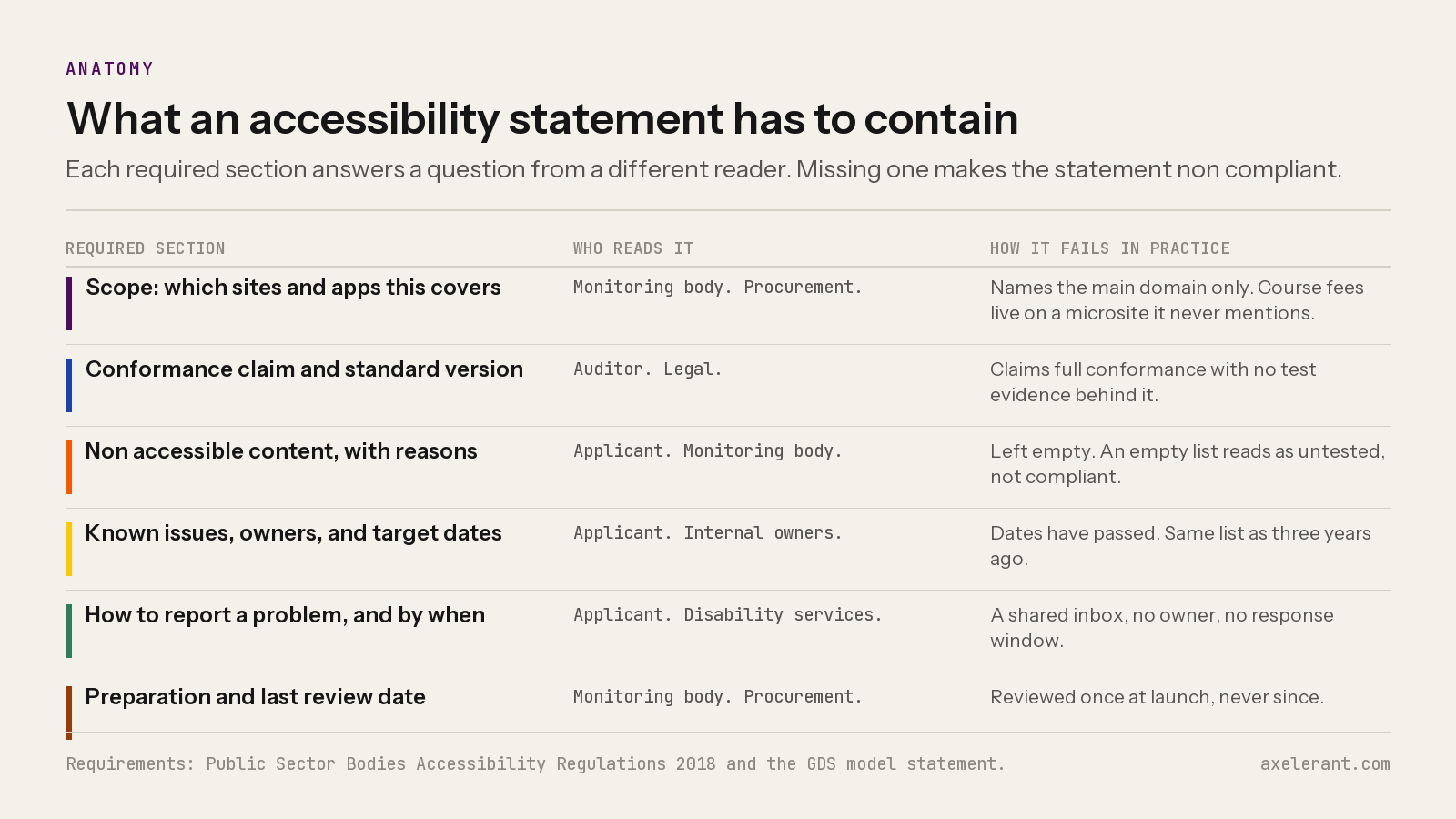 Table of the six required accessibility statement sections, who reads each one, and how each fails in practice