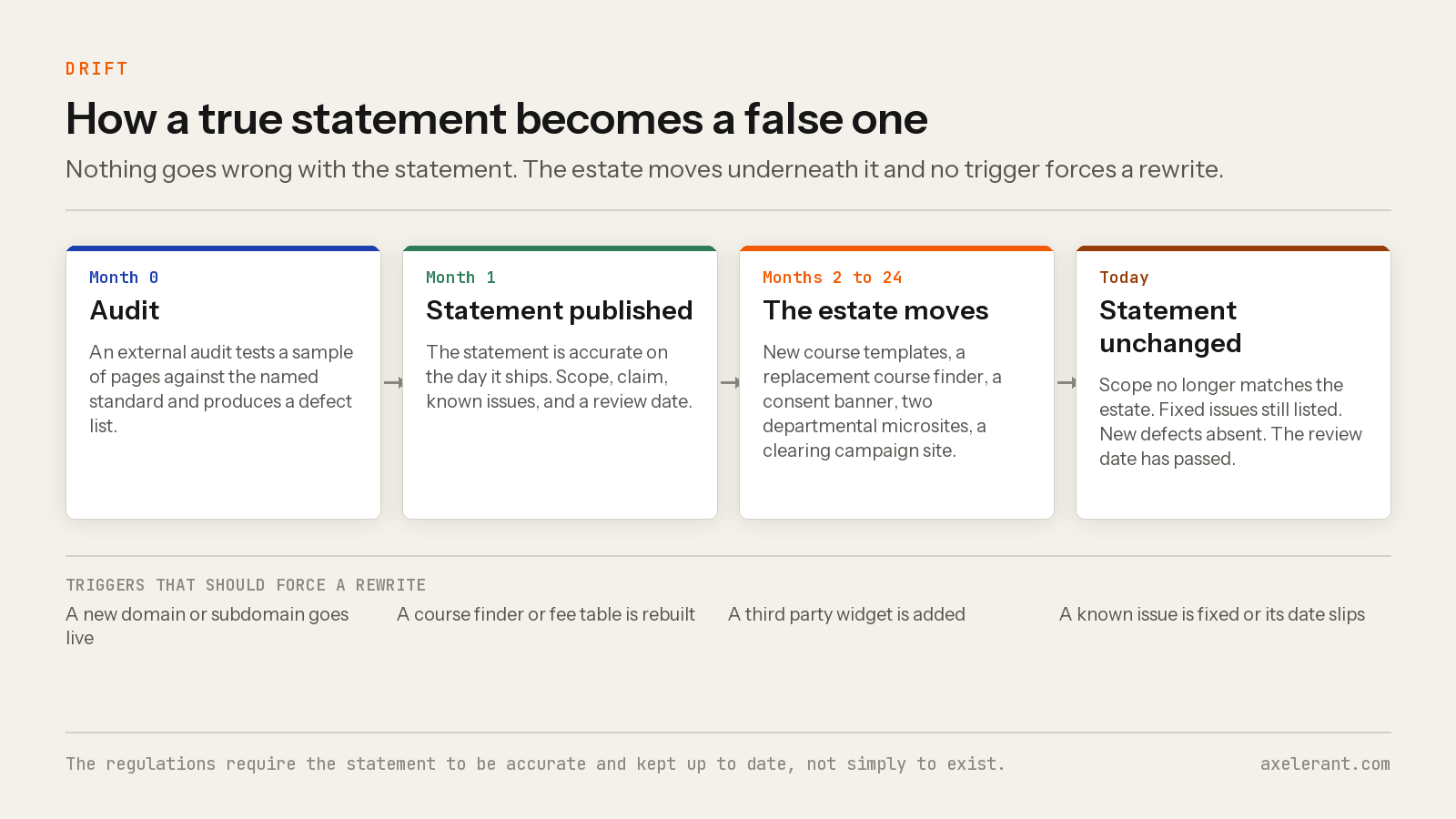 Four stage timeline showing an audit, a published statement, an estate that keeps changing, and a statement left unchanged, with the triggers that should force a rewrite