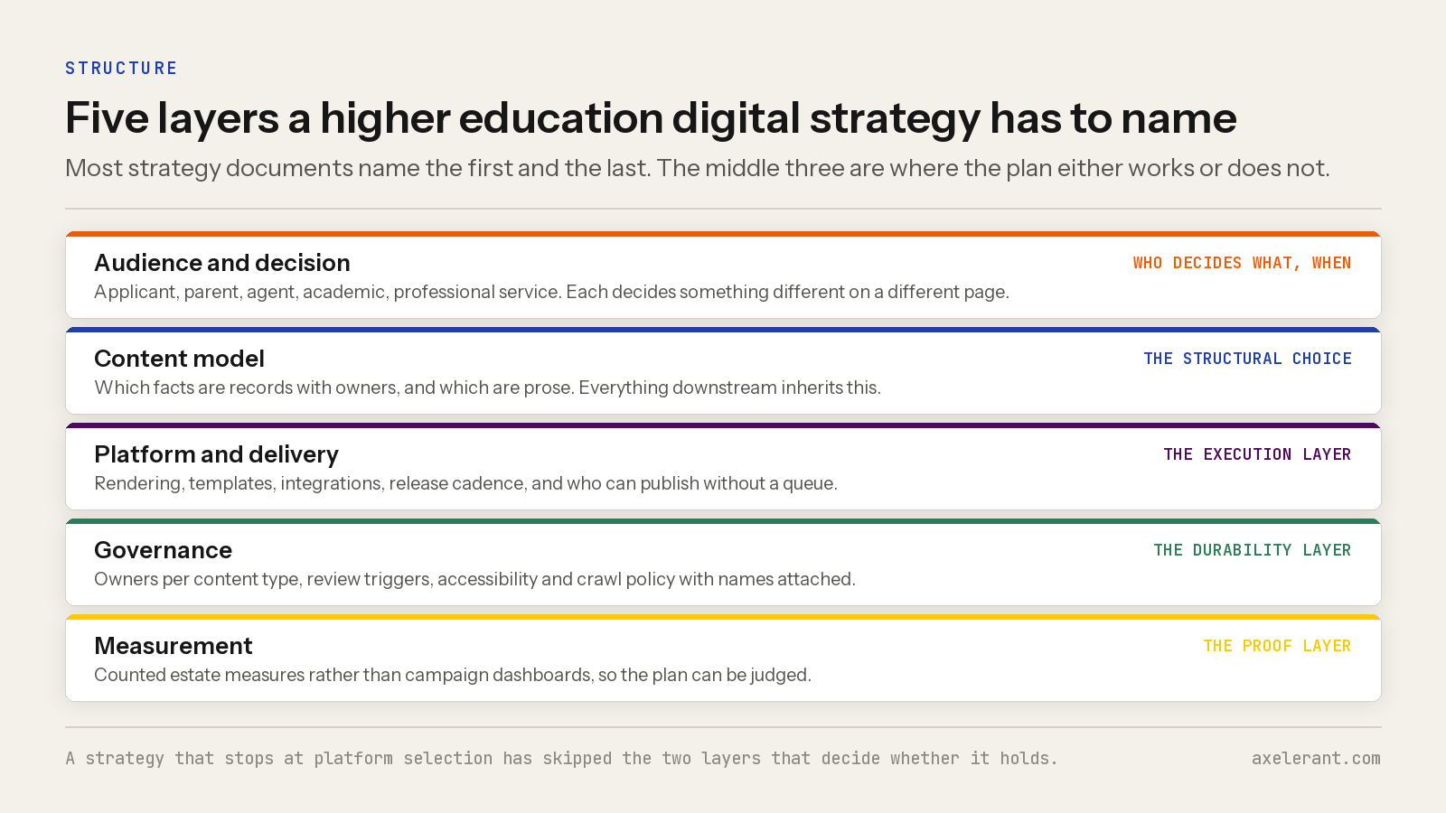 Five layers of a higher education digital strategy: audience and decision, content model, platform and delivery, governance, and measurement