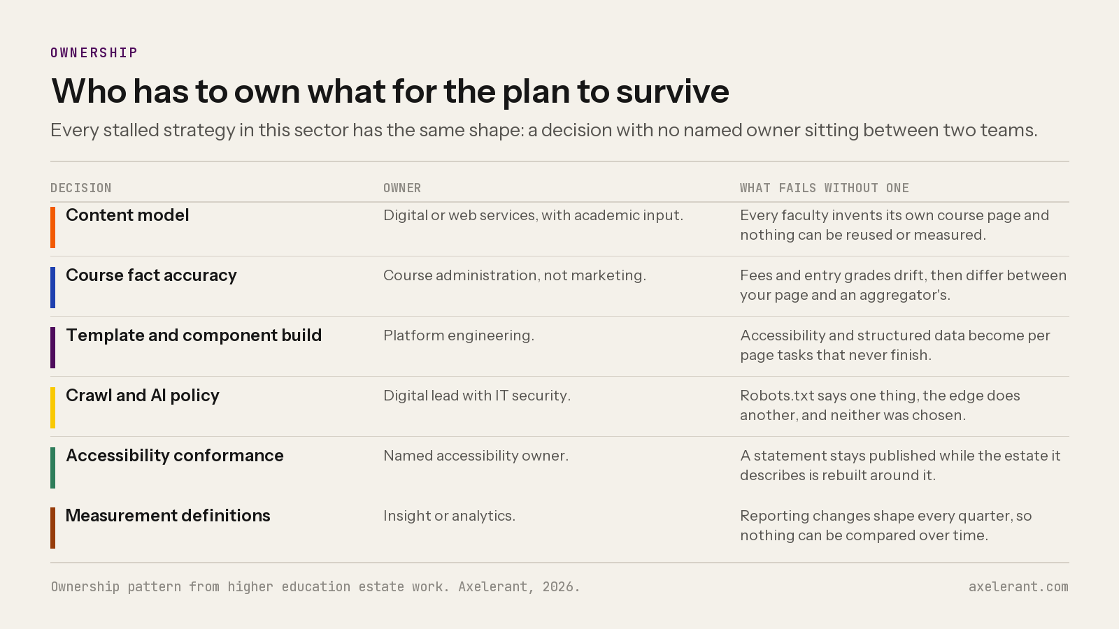 Table of six digital strategy decisions with the team that should own each and what fails when nobody does