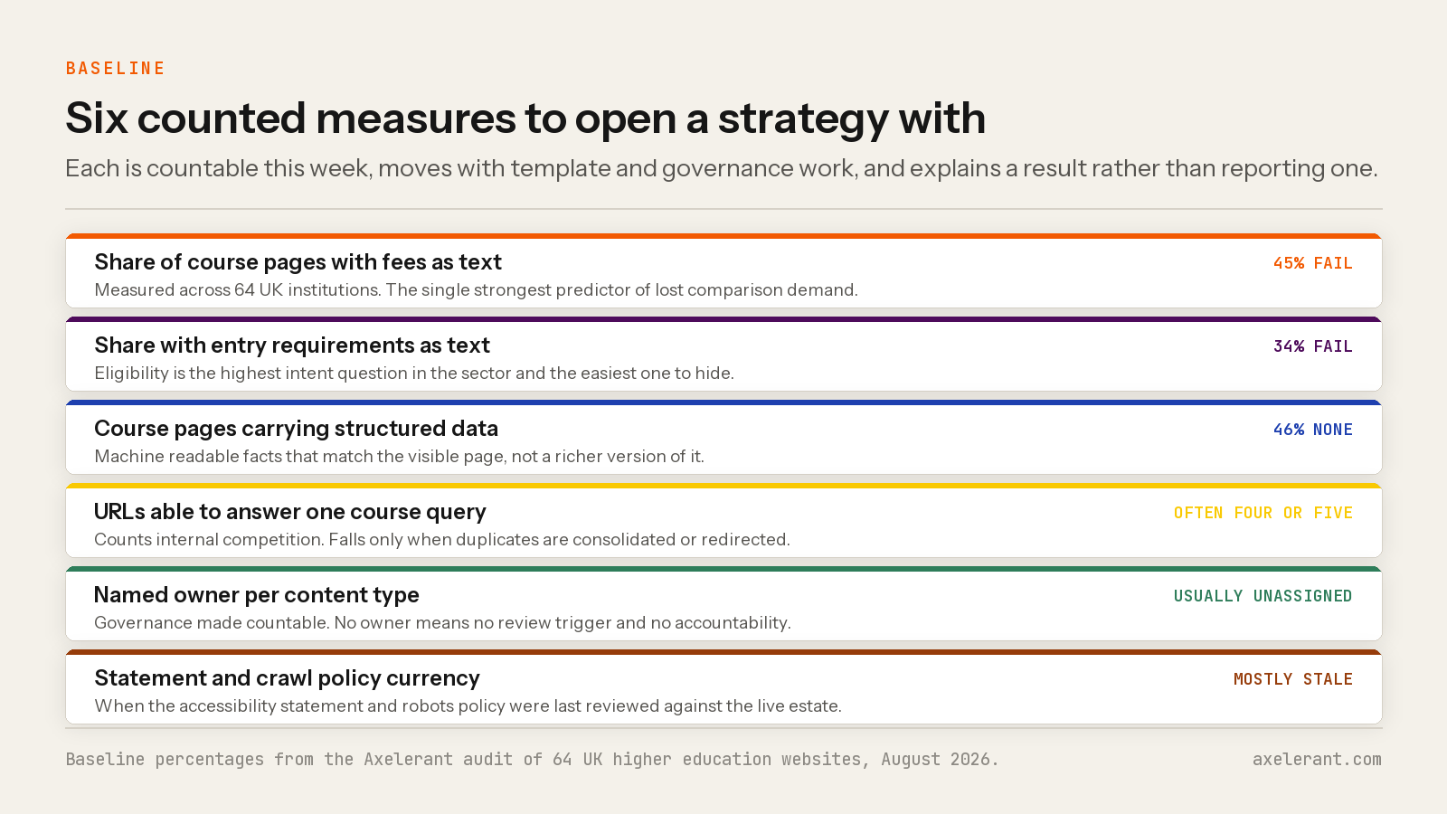 Six countable baseline measures for a higher education digital strategy, with the sector failure rate for each