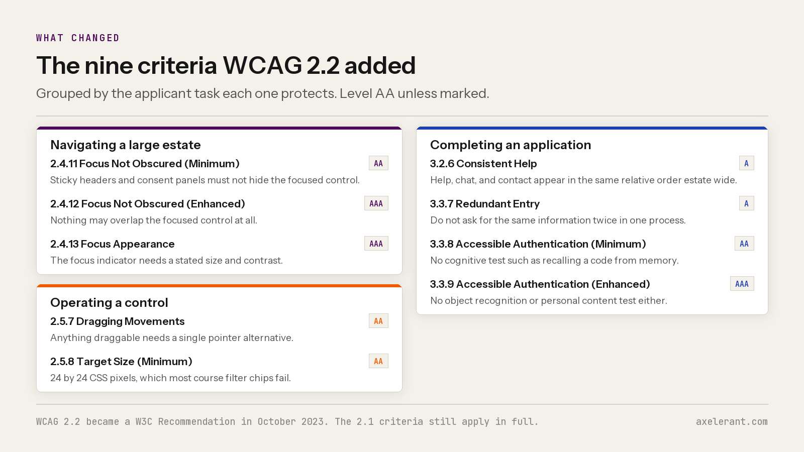 Three grouped cards listing the nine success criteria added in WCAG 2.2 by conformance level, grouped by navigating an estate, operating a control, and completing an application