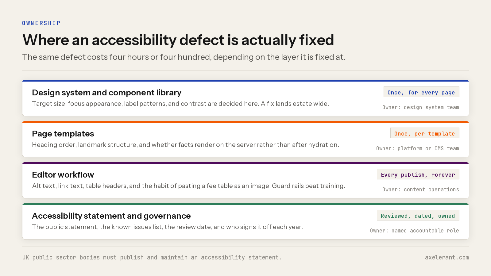 Four ownership layers where an accessibility defect can be fixed: design system and component library, page templates, editor workflow, and the accessibility statement and governance, each with cadence and owner